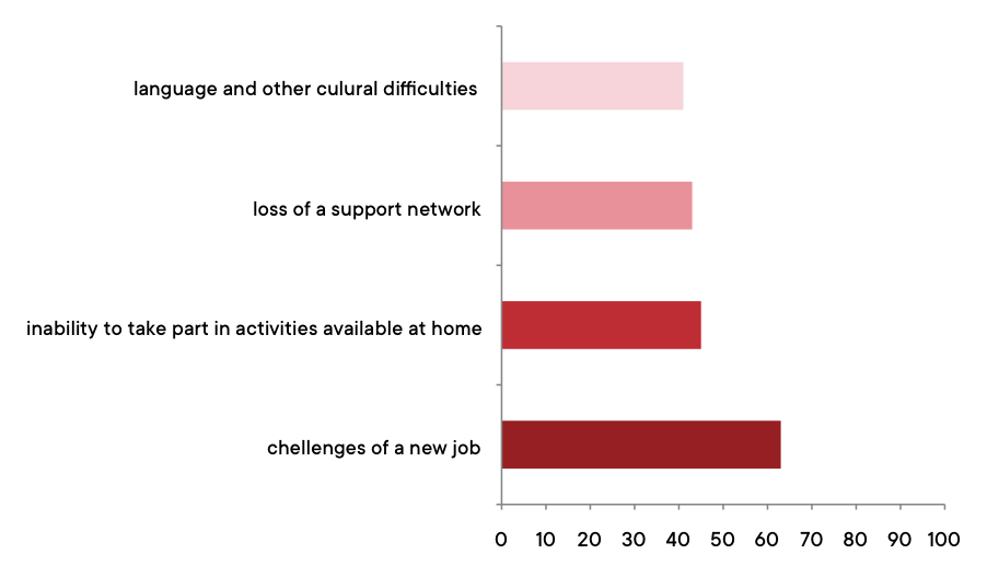 Ergebnisse des Work-Life-Survey